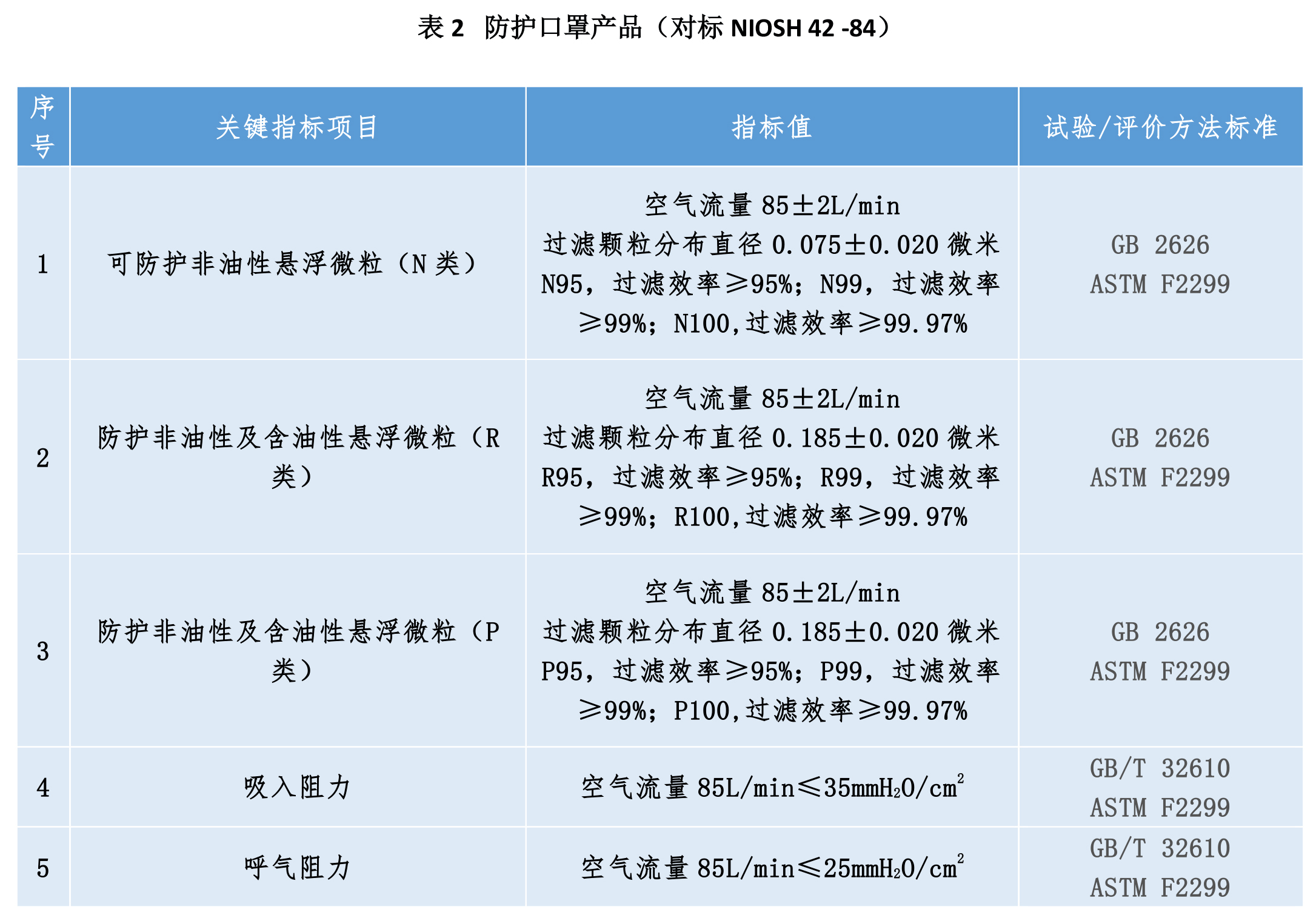 如何正確選擇口罩及口罩濾材？(圖2)