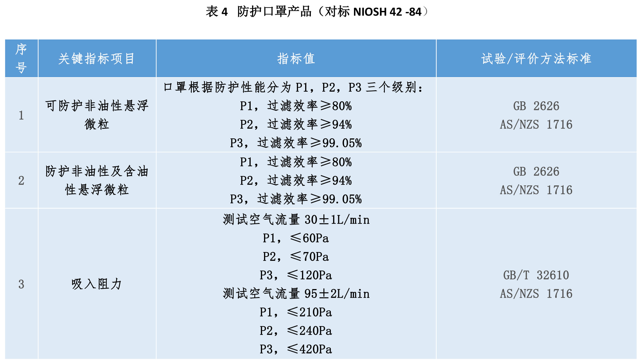 如何正確選擇口罩及口罩濾材？(圖4)